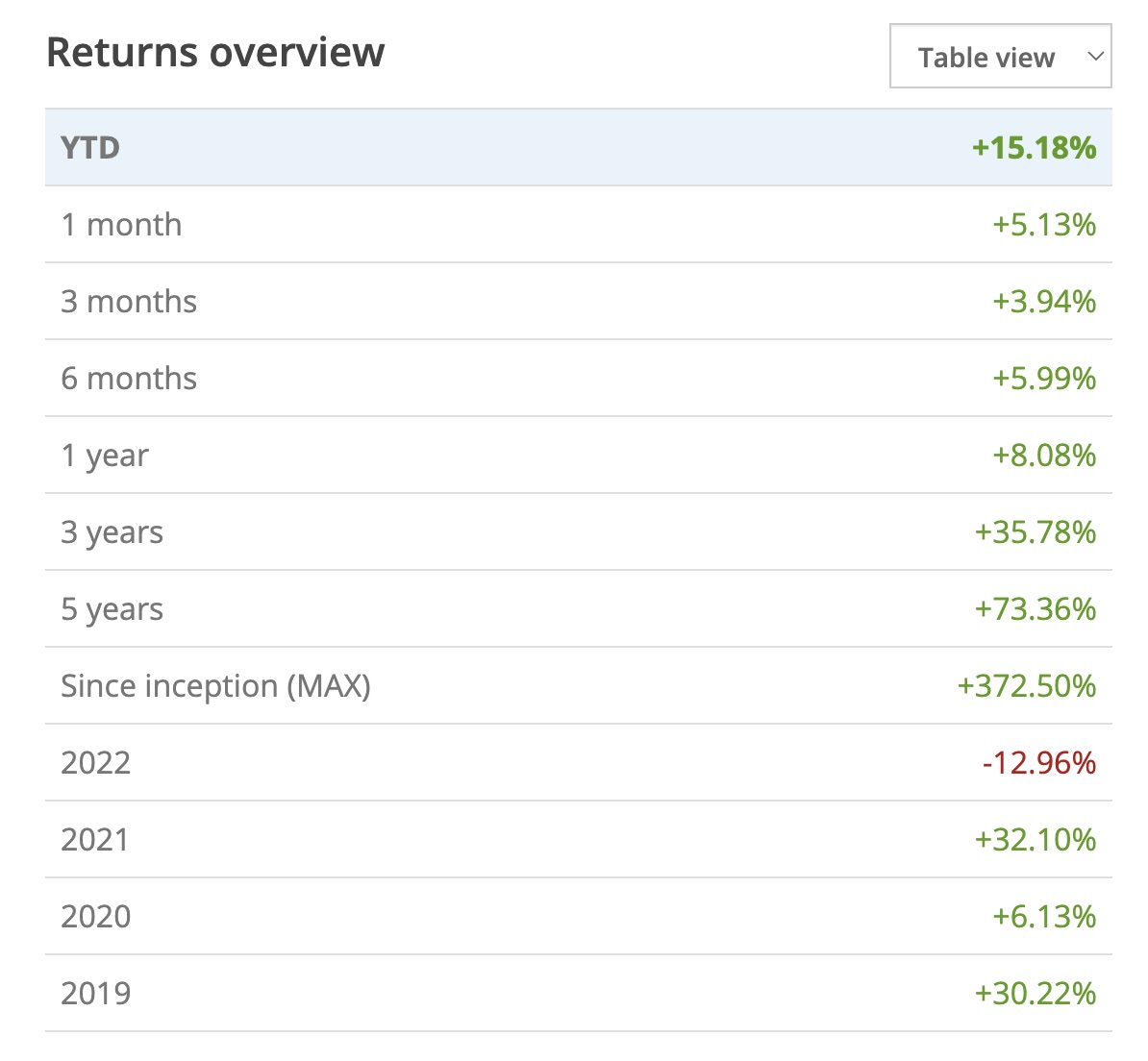 MSCI World returns at a glance