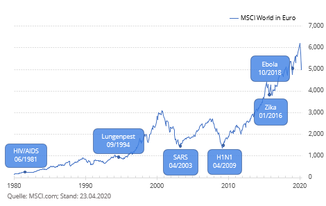 Corona-Krise MSCI World