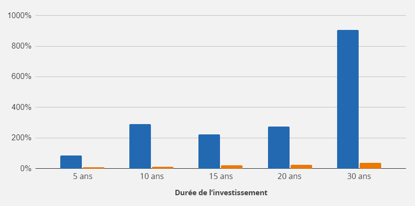 Croissance de la valeur du MSCI World vs. dépréciation monétaire