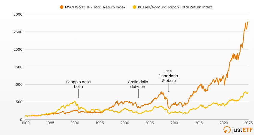 MSCI World vs. Japanese stocks 1980 - 2024