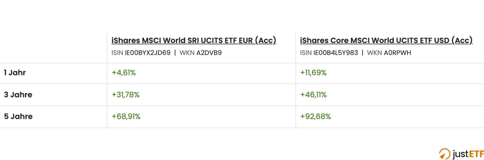 Der klassische MSCI World vs. ESG-konformen MSCI World SRI