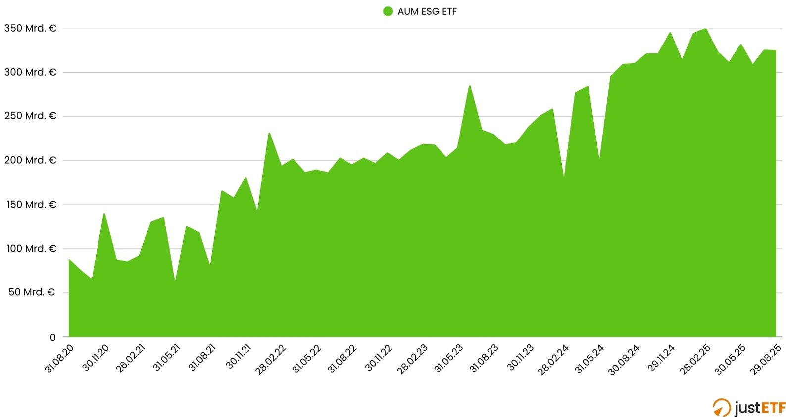 Monatliche AUM-Entwicklung von ESG-ETFs von 2020 bis 2025