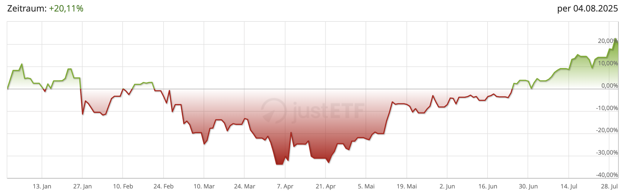 Nvidia-Preisentwicklung seit Anfang 2025