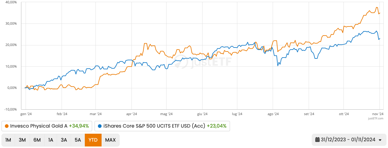 Oro vs azioni