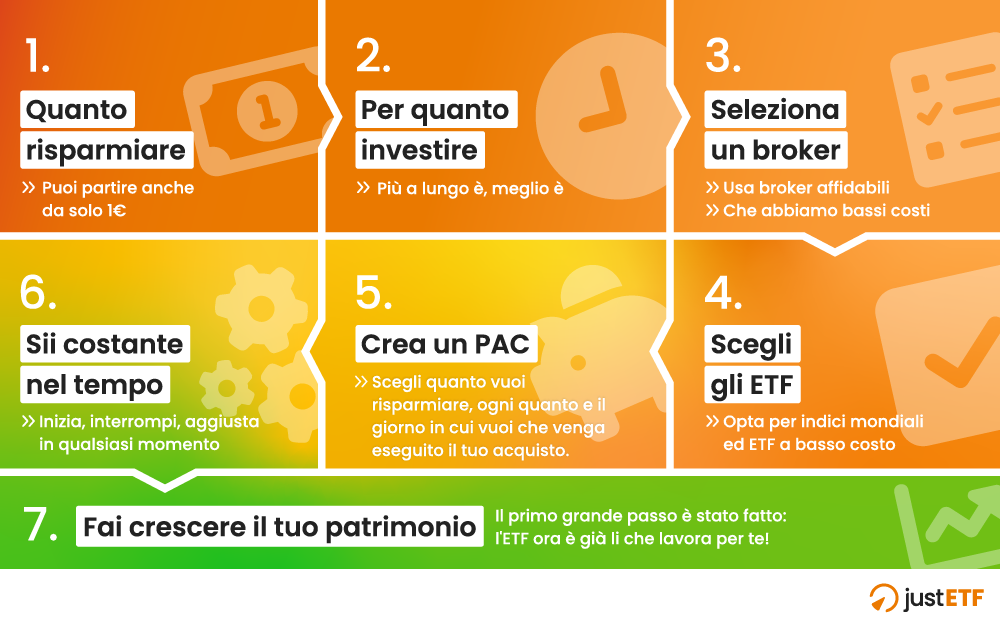 Il piano di accumulo (PAC) in ETF: una guida passo dopo passo