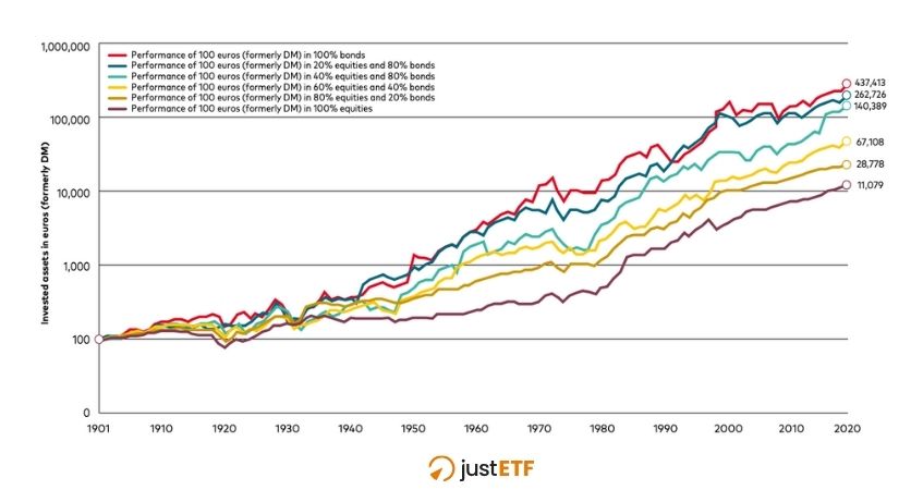 Panoramica della performance di varie strategie di portafoglio (dal 1901 al 2020)