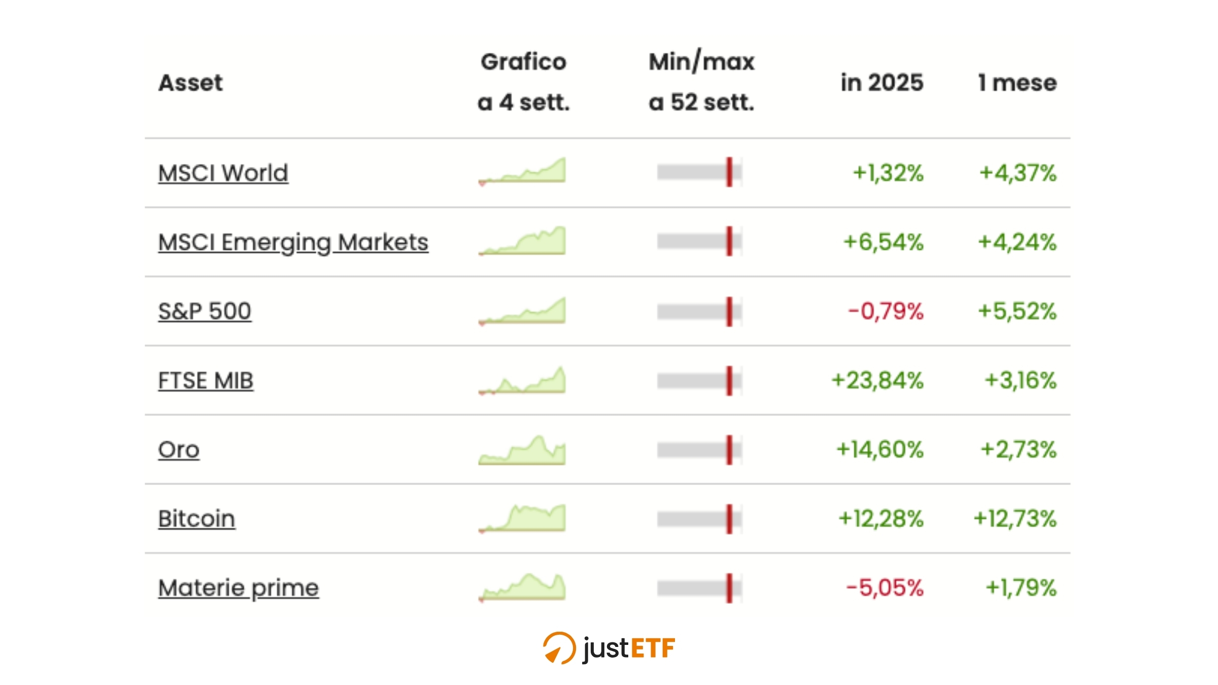 Panoramica di mercato