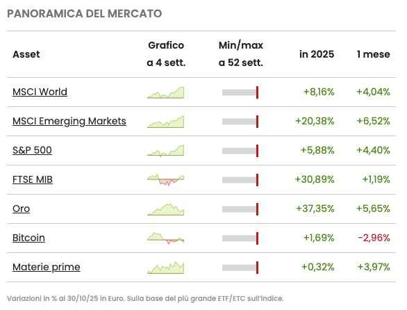 Panoramica di mercato
