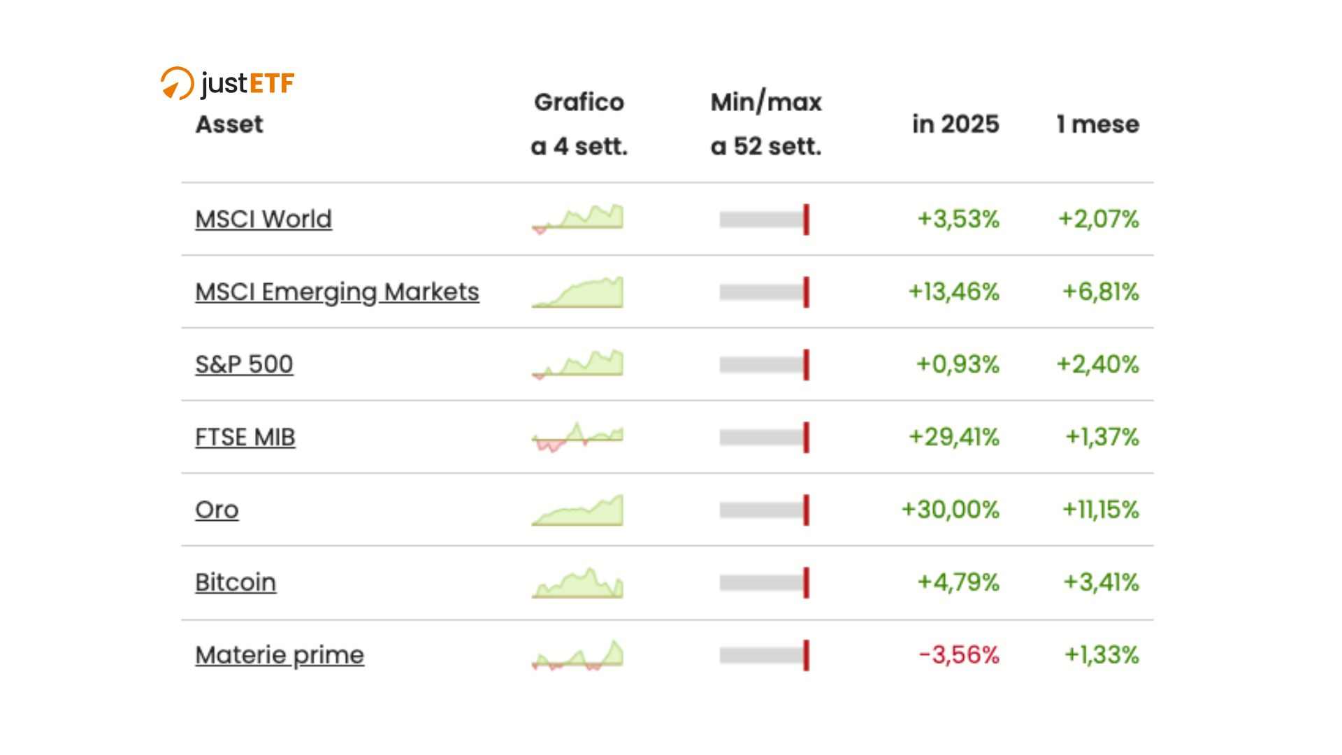 Panoramica di mercato