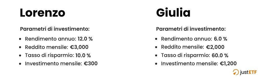 Parametri di investimento