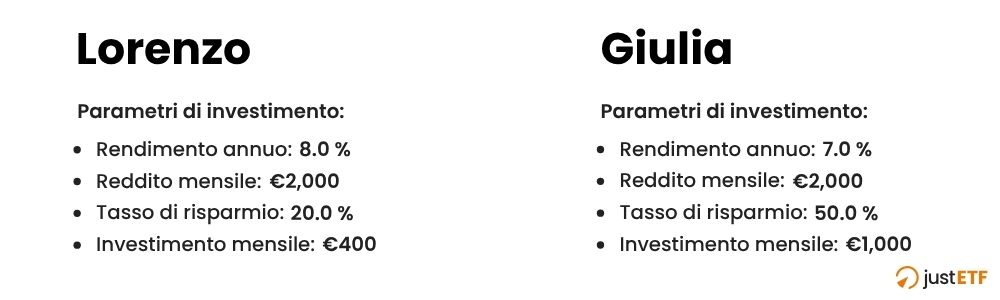 Parametri di investimento