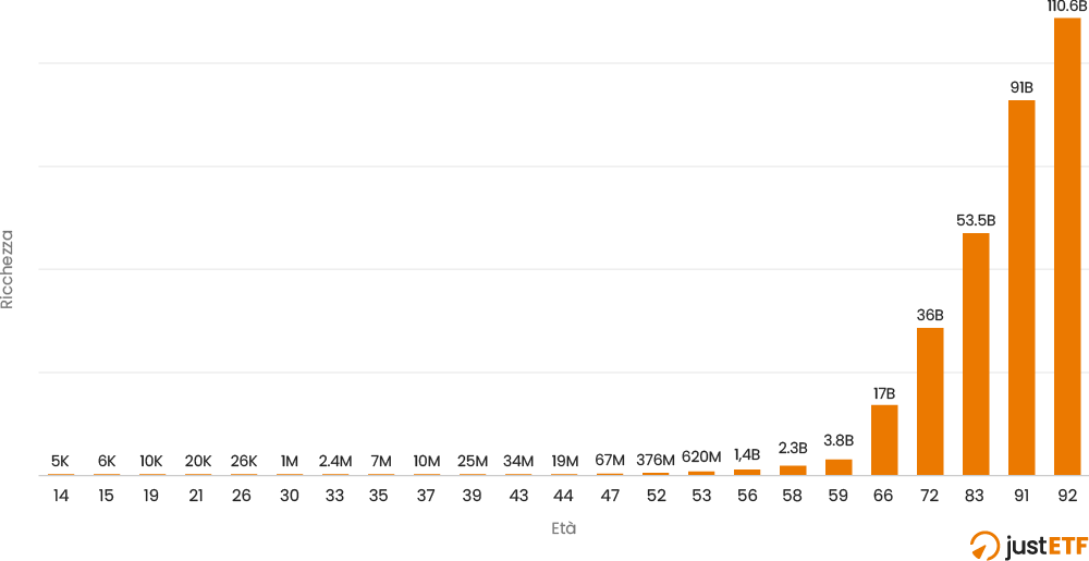 Patrimonio Buffett per fasce di età
