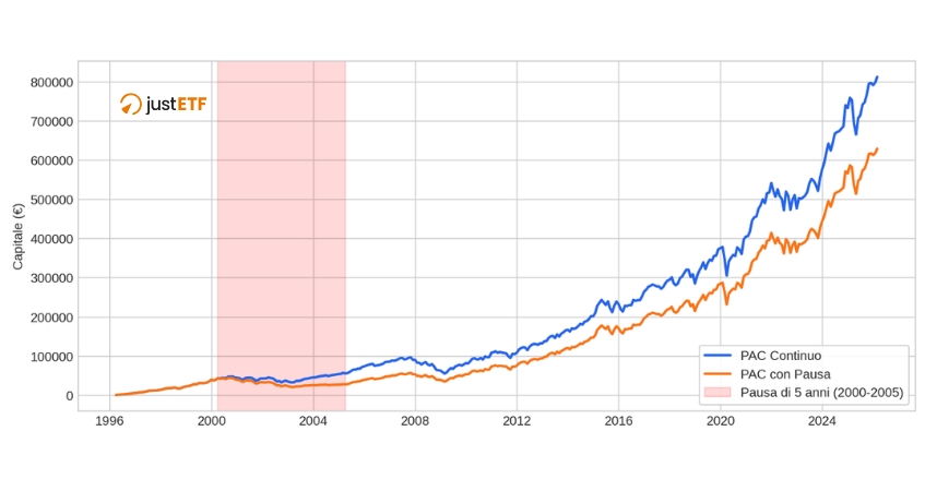 Grafico dell'andamento di una pausa durante una crisi