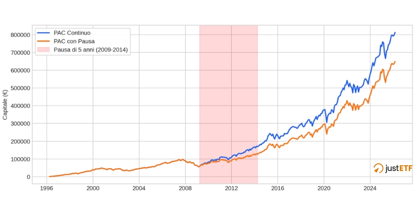 Grafico dell'andamento di una pausa durante un Bull Market