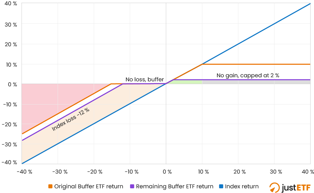 Pay-off profile of buffer ETFs