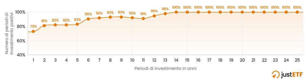 Per quanto tempo devo rimanere investito?