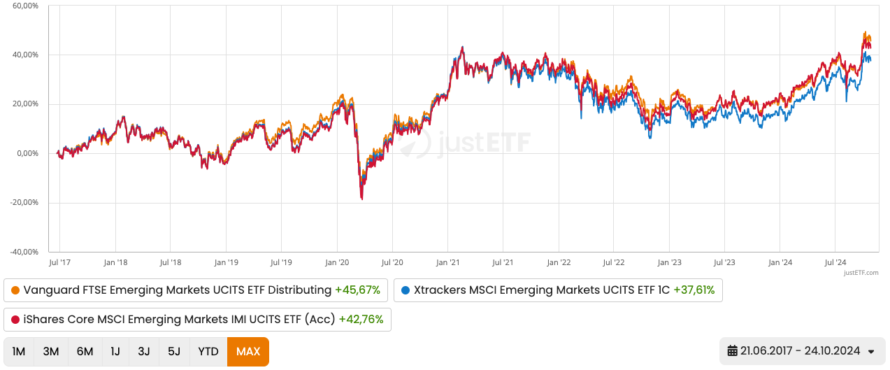 Performance 3 ETFs zu den 3 EM Indizes im Vergleich (Juli 2017-Oktober 2024)