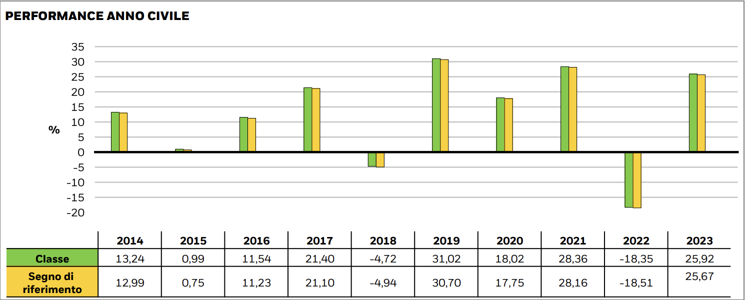 Performance anno civile