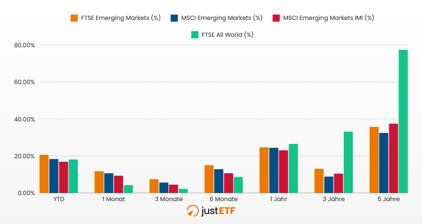 Performance der Schwellenländer und Welt-ETFs