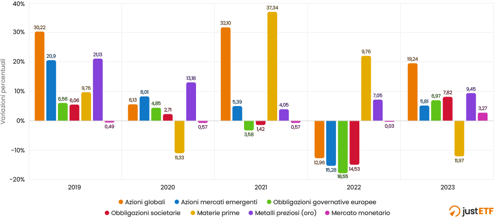 Performance di varie classi di attività tra il 2019 e il 2023