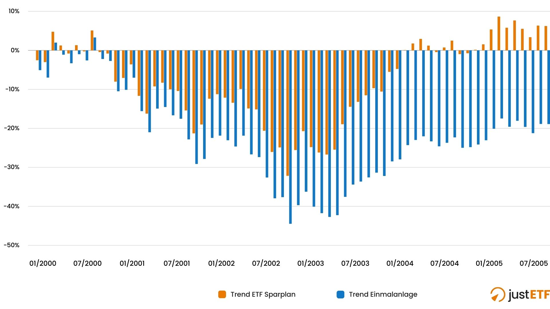 Performance in %: ETF Sparplan vs. Einmalanlage von 2000 bis 2005