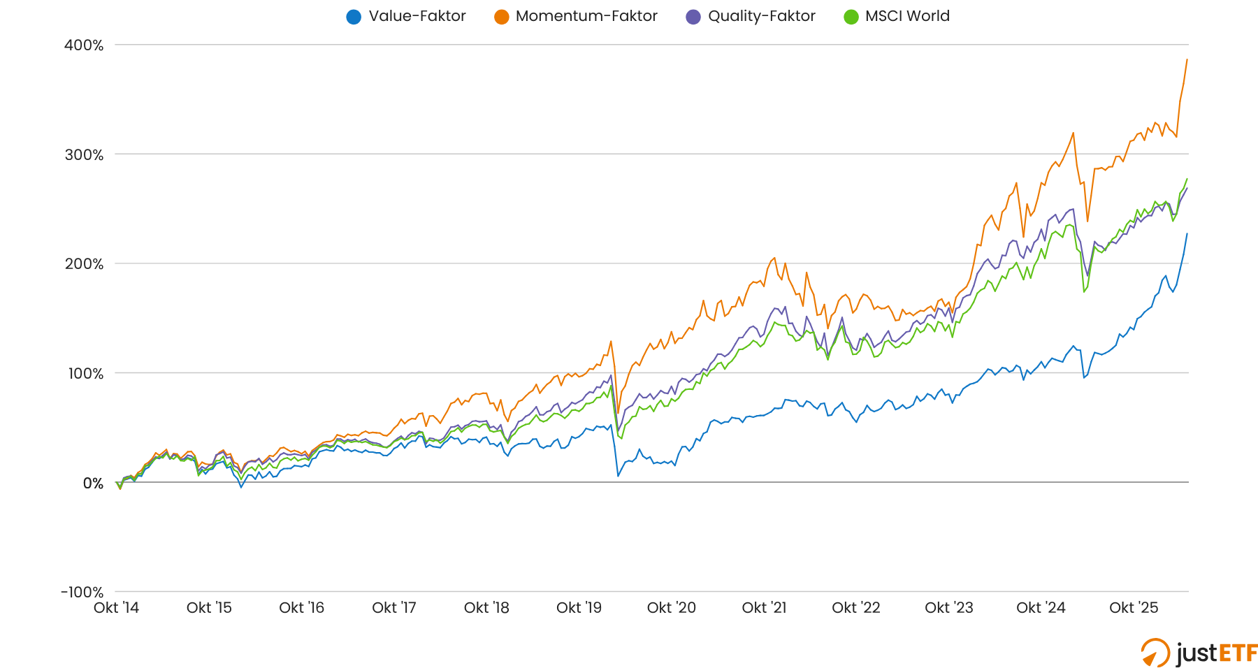 Performance-Vergleich der Faktor-ETFs bei Einmalanlage im Vergleich zum MSCI World
