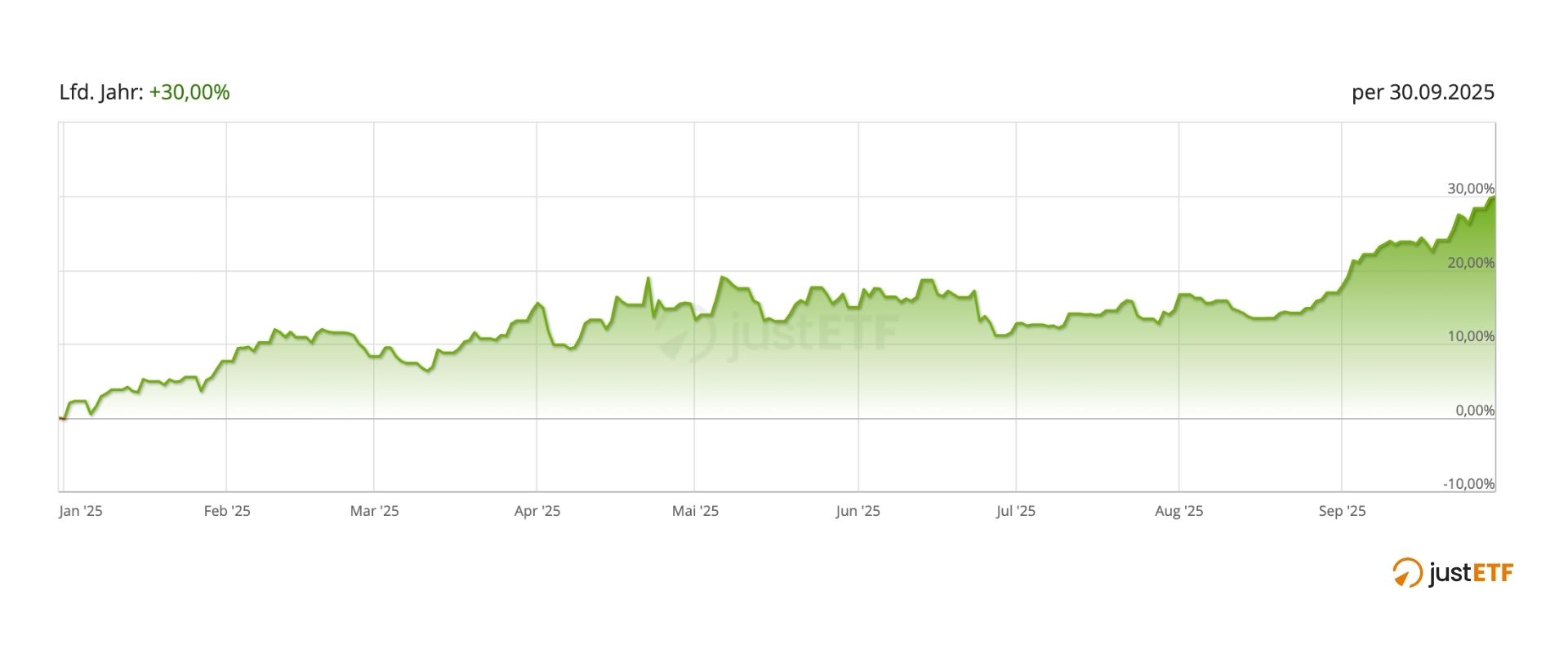 Entwicklung eines Gold-ETC – 2025