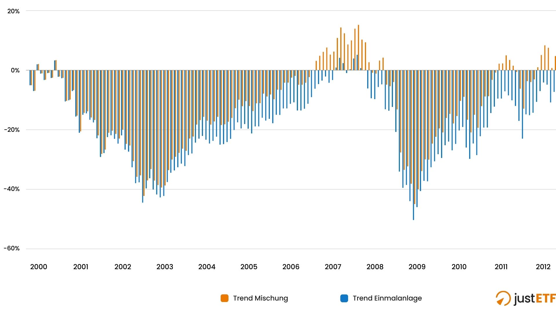 Performance in %: Mischung vs. Einmalanlage von 2000 bis 2012