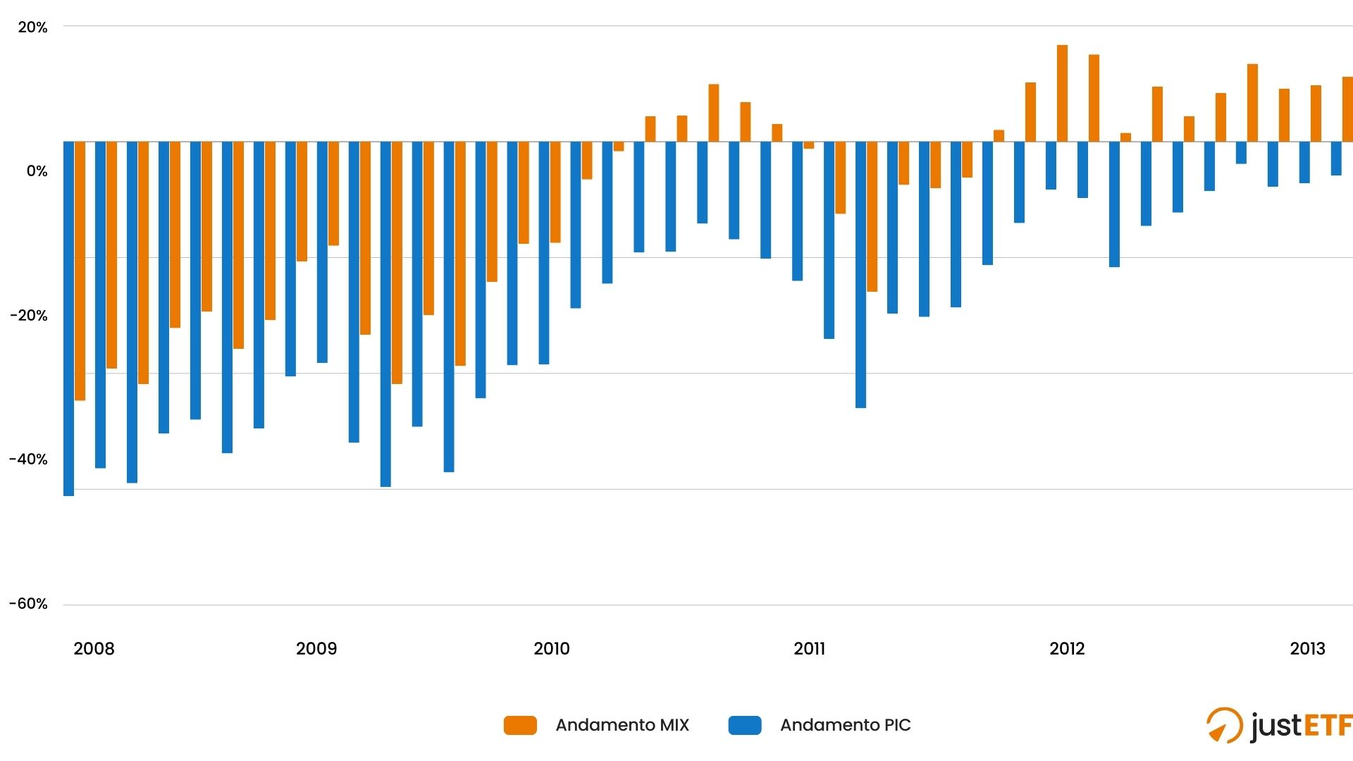 Performance % Mix vs PIC
