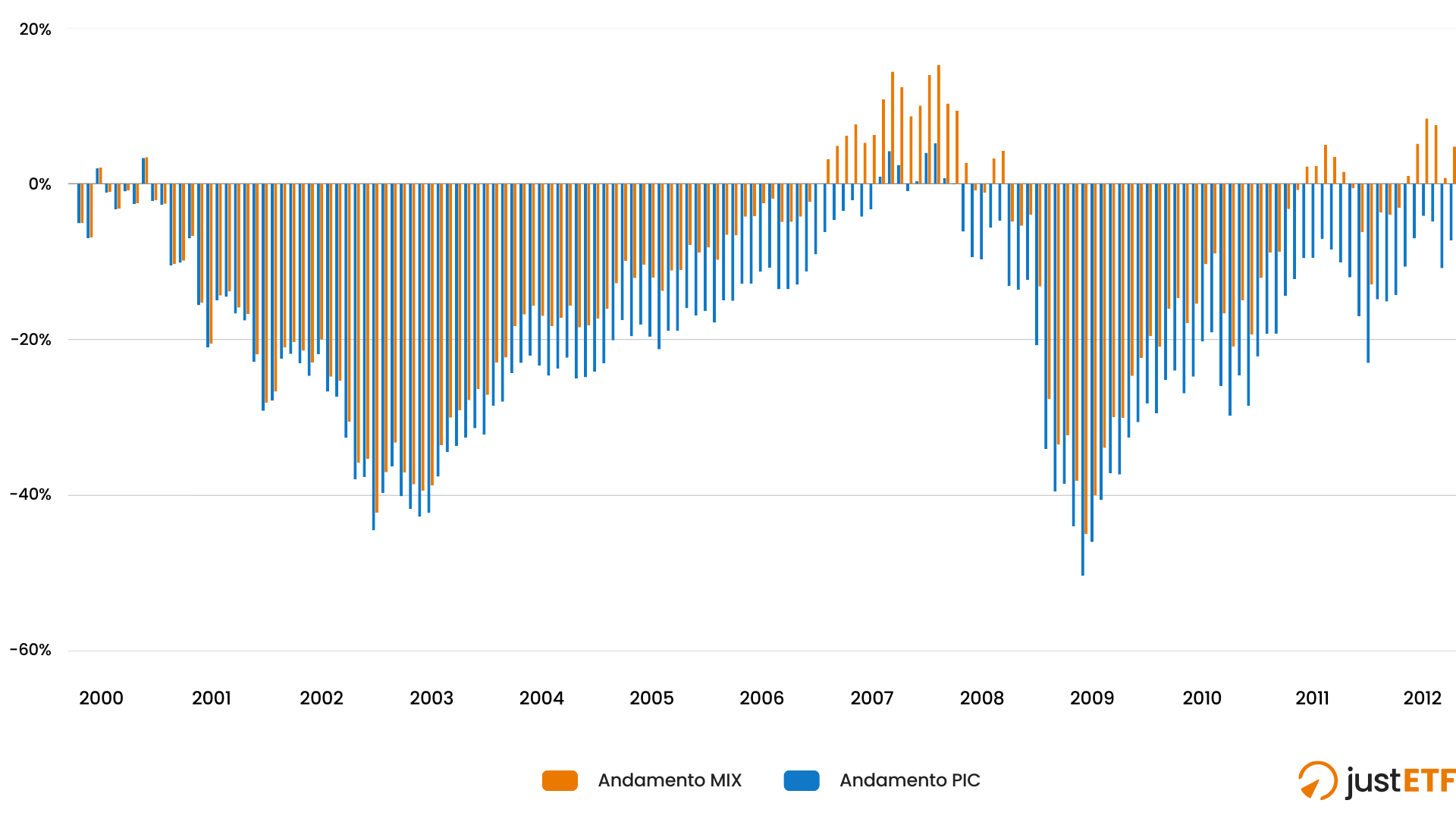 Performance % MIX vs PIC