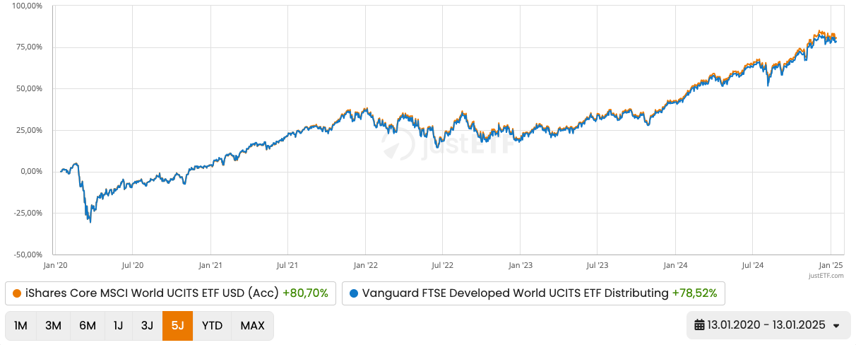 Performance-Vergleich: MSCI vs. FTSE – Industrieländer (13.01.2020 - 13.01.2025)
