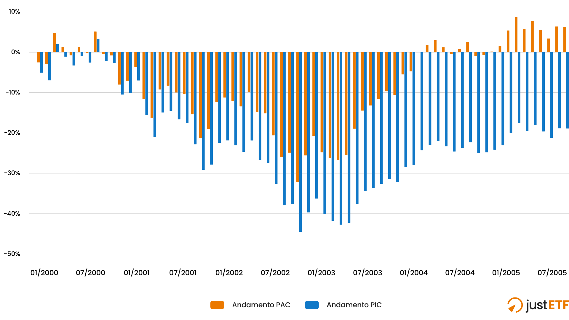 Performance % PAC vs PIC 2000-2013C