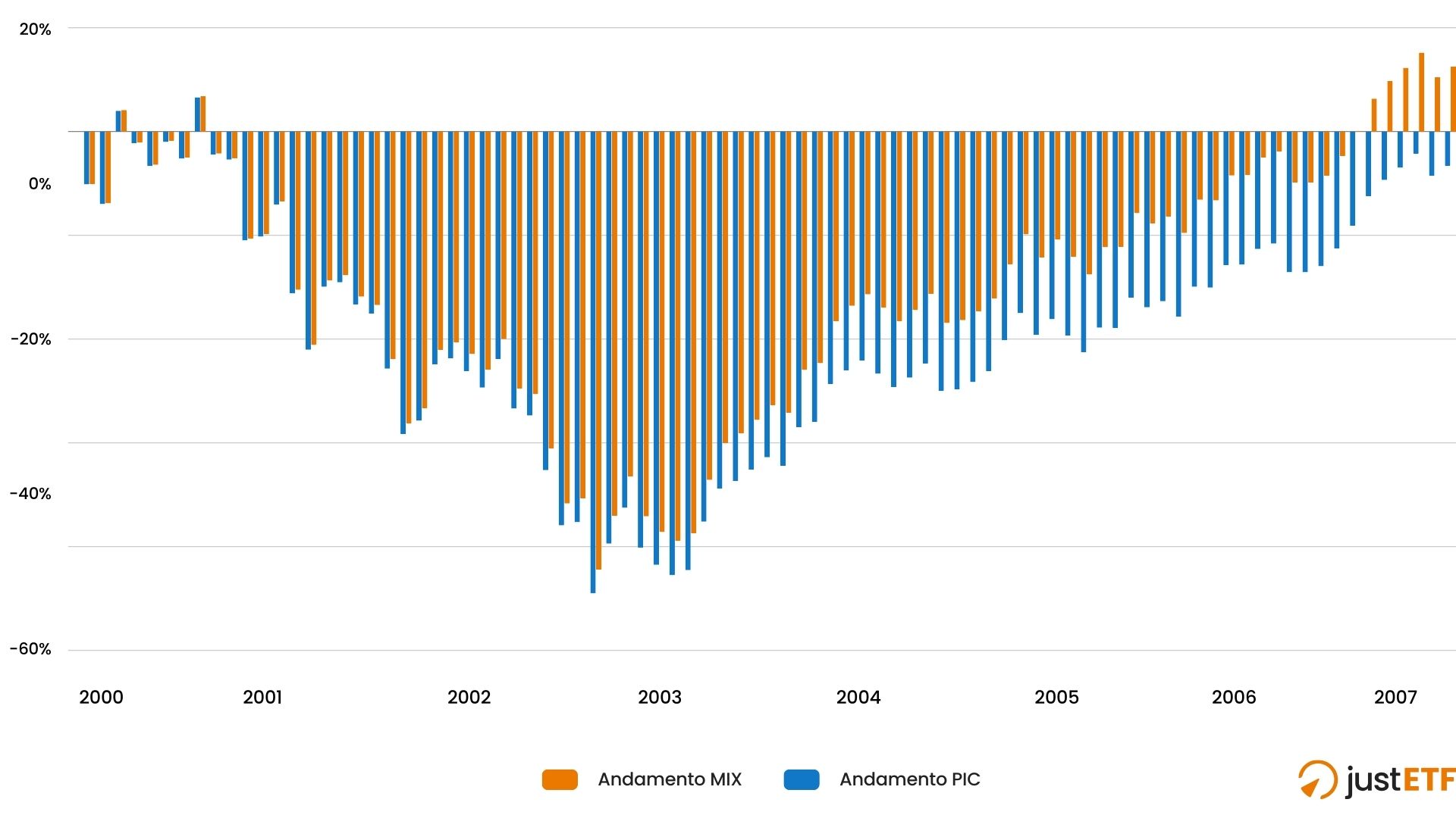 Perfomrance % Mix vs Pic