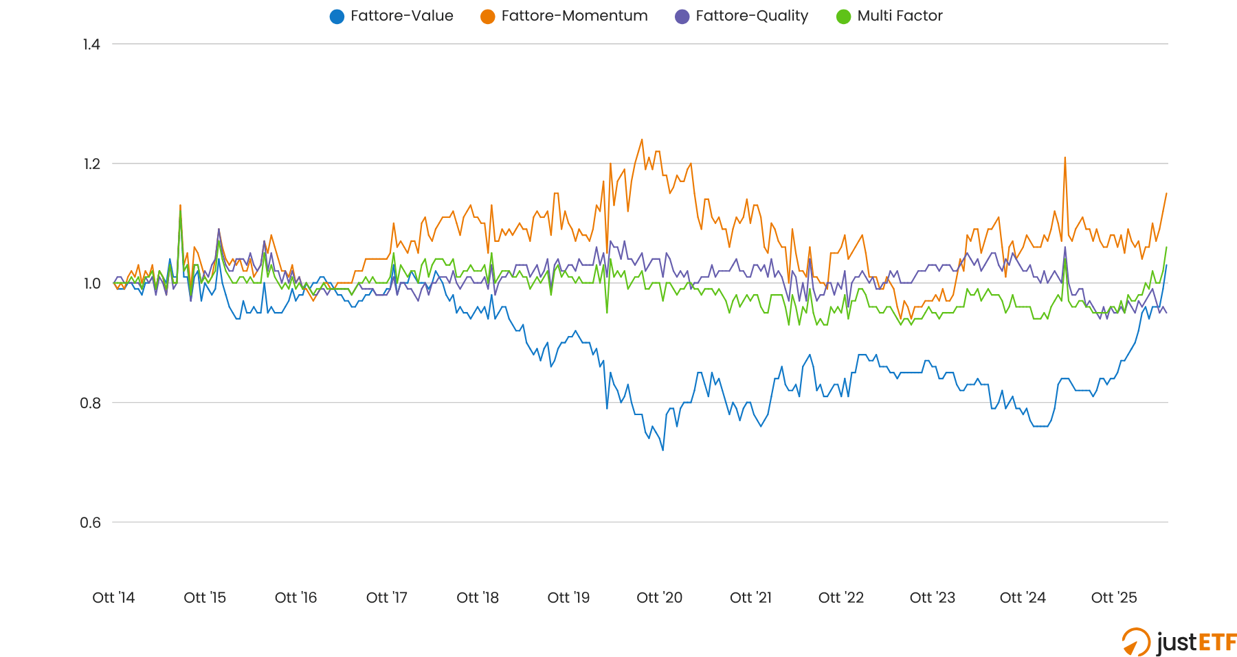 Grafico della performance relativa dei fattori rispetto al MSCI World
