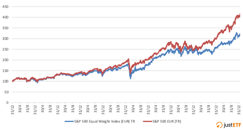 S&P 500 Equal Weight Index (EUR) TR e S&P 500 EUR (TR)