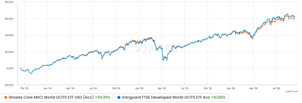 Grafico confronto rendimenti MSCI vs. FTSE Paesi sviluppati