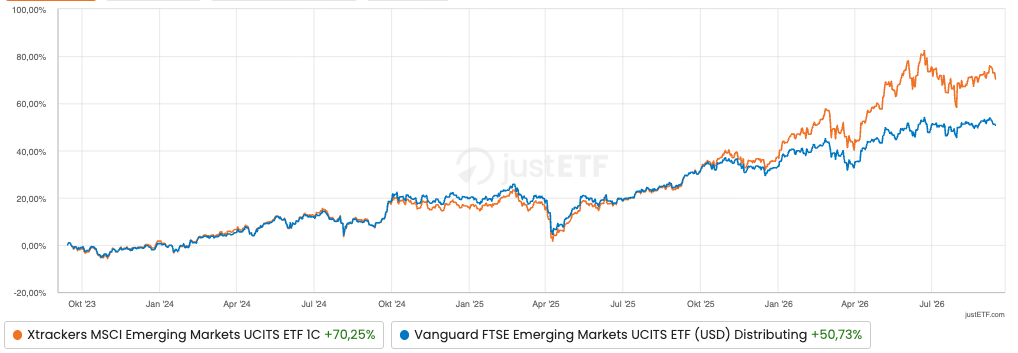 Grafico confronto rendimenti MSCI vs. FTSE Paesi emergenti
