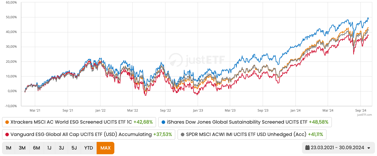 Performance-Vergleich nachhaltiger All World ETFs