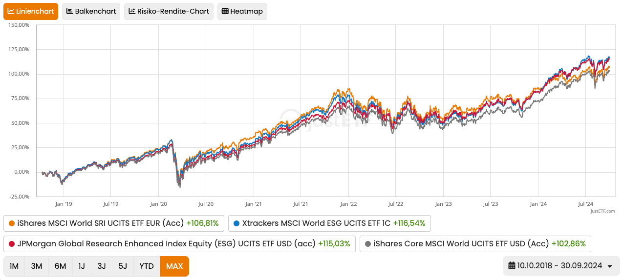 Performance-Vergleich nachhaltiger MSCI World ETFs