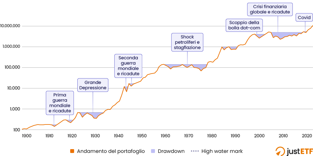 Periodi di calo del mercato italiano