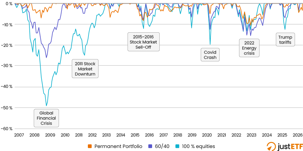 How the Permanent Portfolio copes in a crisis