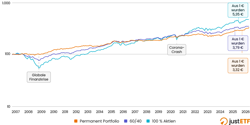 Vergleich der Wertentwicklung: Permanent Portfolio, 60/40 Portfolio und 100 % Aktien