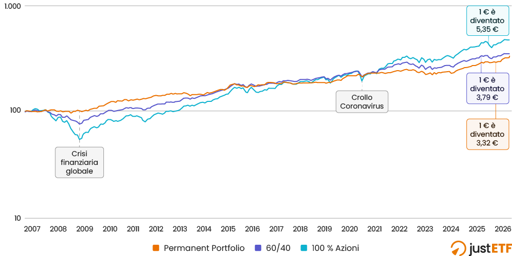 Confronto dell'andamento tra Permanent Portfolio, portafoglio 60/40 e 100 % azioni