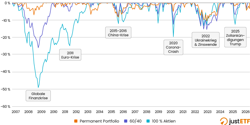 Maximum Drawdowns des Permanent Portfolios im Krisen-Vergleich