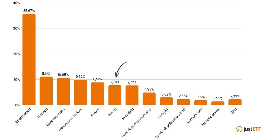 Peso % di Nvidia rispetto S&P 500