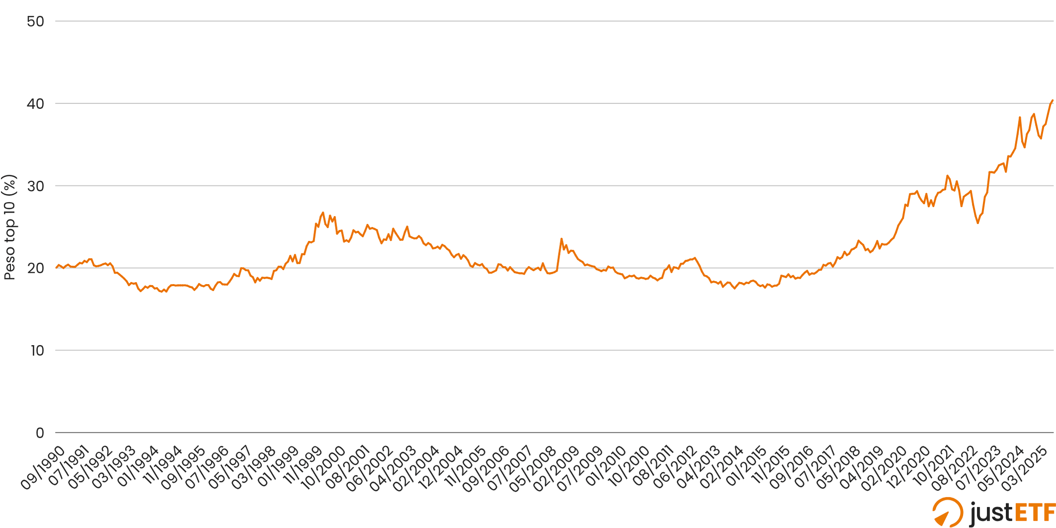 Peso complessivo dei primi 10 titoli dell'S&P 500, serie storica ai massimi