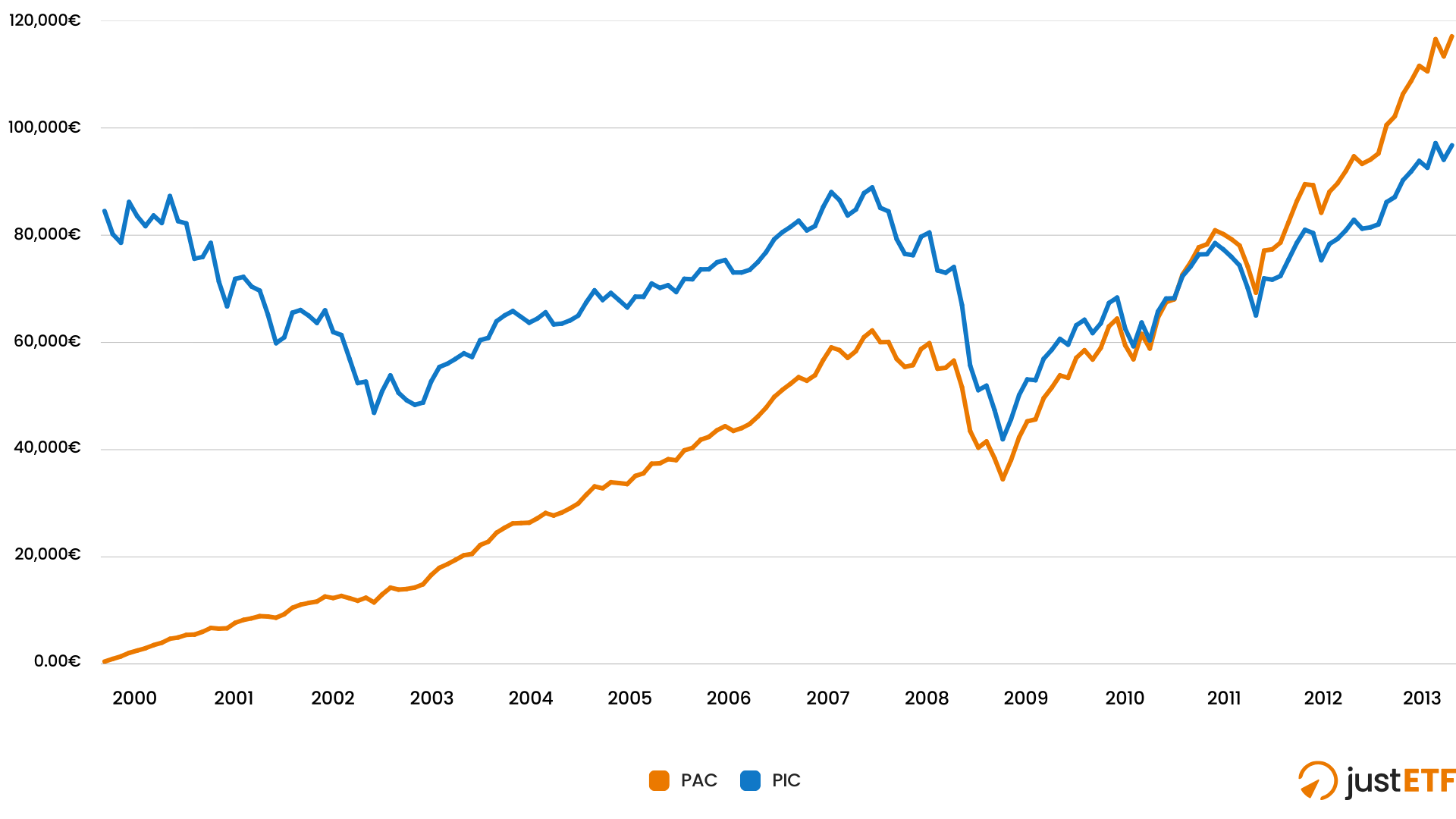 PAC vs PIC 2000-2013C