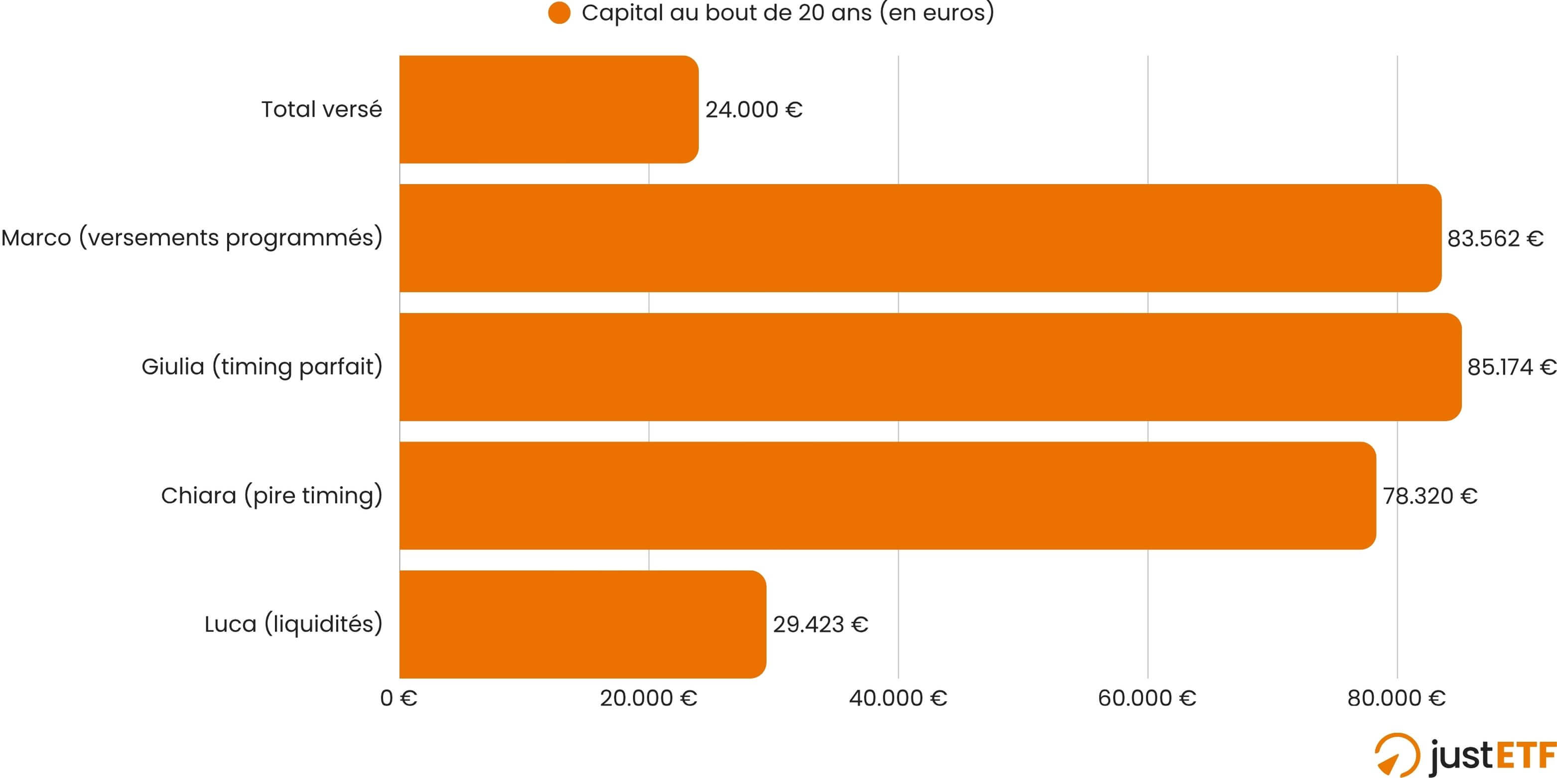 Graphique comparant le pire timing d'investissement à l'inaction totale
