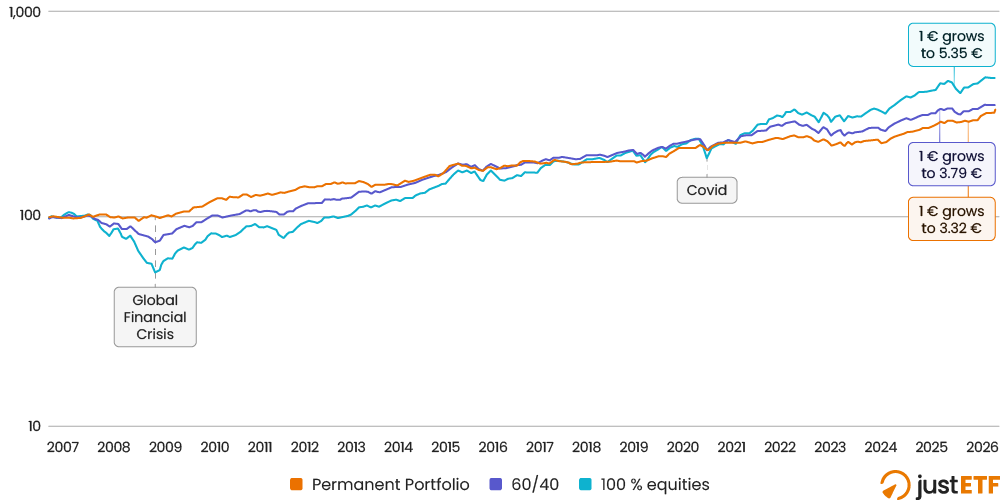 Portfolio growth comparison