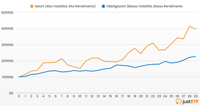 Possibile andamento di azioni e obbligazioni